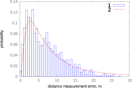 Распределение ошибок в расстояниях, измеренных методом RTT
